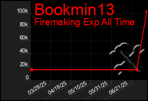 Total Graph of Bookmin13