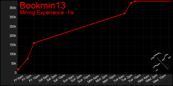 Last 7 Days Graph of Bookmin13