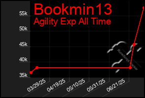 Total Graph of Bookmin13