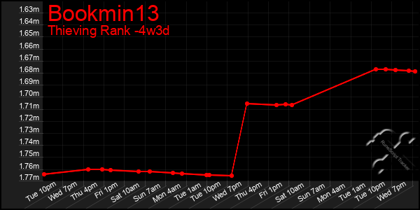 Last 31 Days Graph of Bookmin13