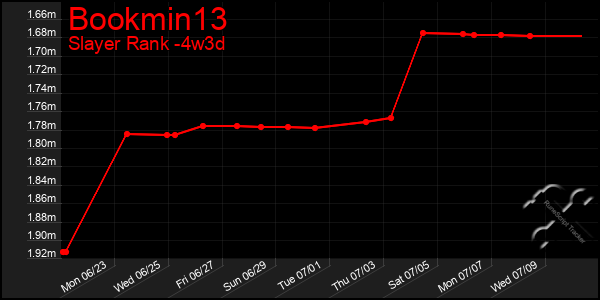 Last 31 Days Graph of Bookmin13