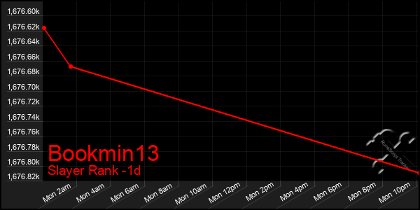 Last 24 Hours Graph of Bookmin13