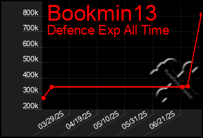 Total Graph of Bookmin13