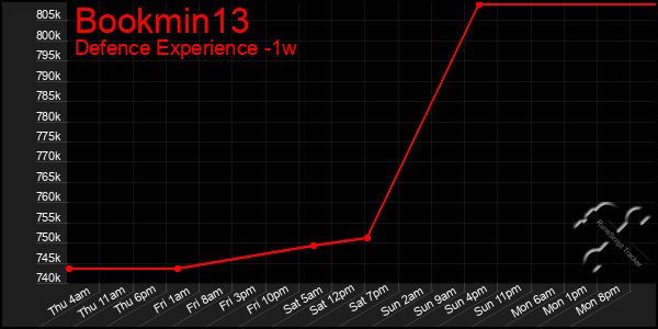 Last 7 Days Graph of Bookmin13