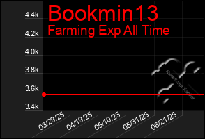 Total Graph of Bookmin13