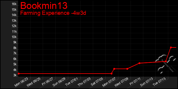 Last 31 Days Graph of Bookmin13