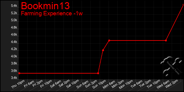 Last 7 Days Graph of Bookmin13