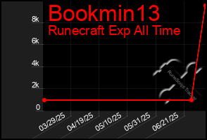 Total Graph of Bookmin13