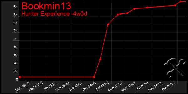 Last 31 Days Graph of Bookmin13
