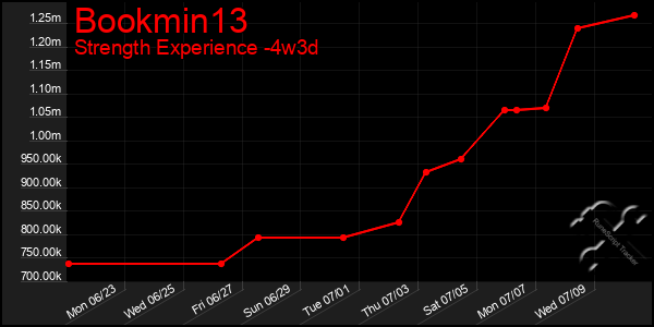 Last 31 Days Graph of Bookmin13