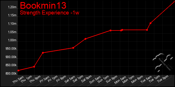 Last 7 Days Graph of Bookmin13