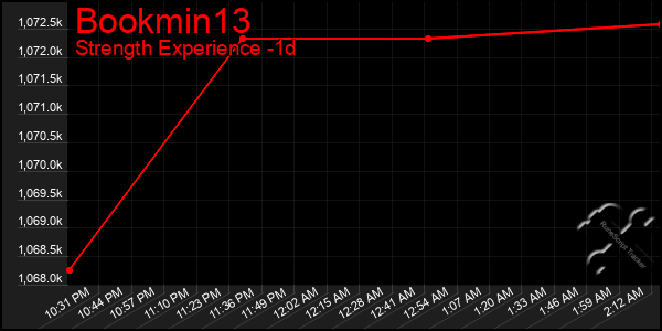 Last 24 Hours Graph of Bookmin13