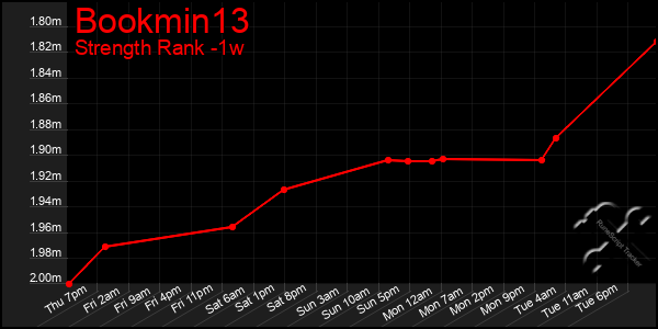 Last 7 Days Graph of Bookmin13