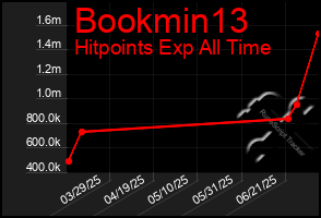 Total Graph of Bookmin13