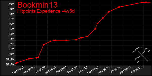 Last 31 Days Graph of Bookmin13