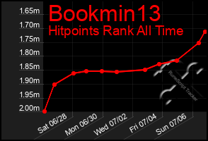 Total Graph of Bookmin13