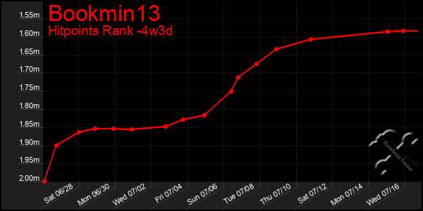 Last 31 Days Graph of Bookmin13