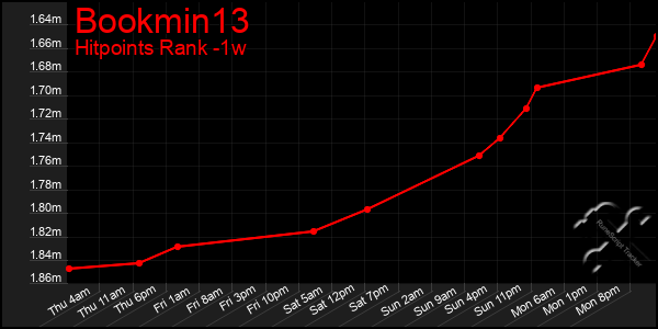 Last 7 Days Graph of Bookmin13