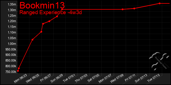 Last 31 Days Graph of Bookmin13