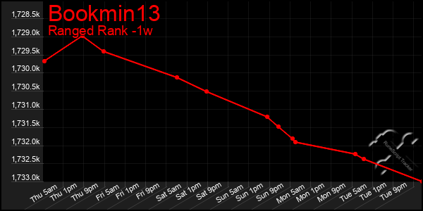 Last 7 Days Graph of Bookmin13