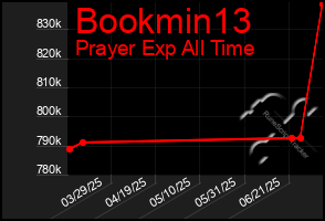 Total Graph of Bookmin13