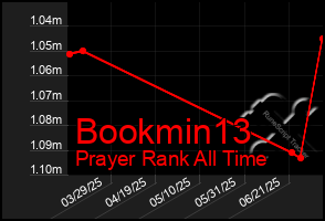 Total Graph of Bookmin13