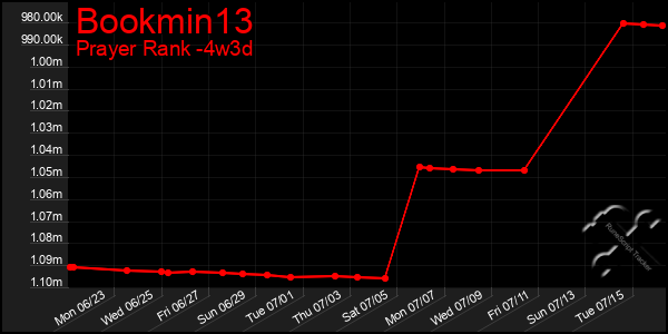Last 31 Days Graph of Bookmin13