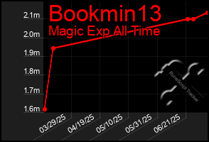 Total Graph of Bookmin13
