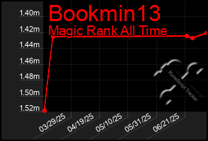 Total Graph of Bookmin13