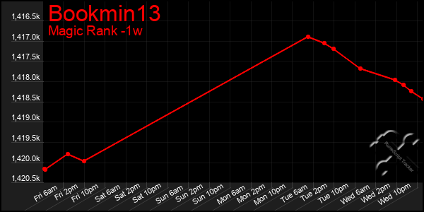 Last 7 Days Graph of Bookmin13