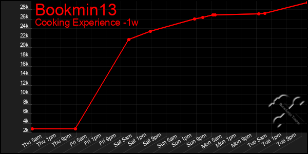 Last 7 Days Graph of Bookmin13