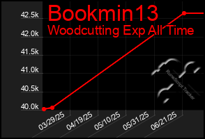 Total Graph of Bookmin13