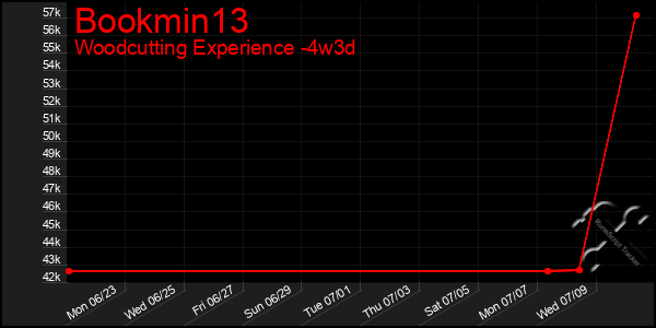 Last 31 Days Graph of Bookmin13