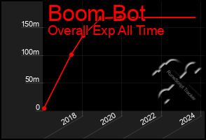 Total Graph of Boom Bot