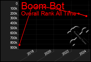 Total Graph of Boom Bot
