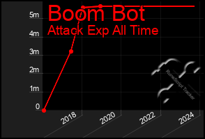 Total Graph of Boom Bot