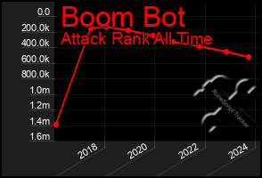Total Graph of Boom Bot