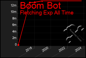 Total Graph of Boom Bot