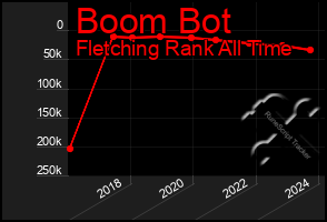 Total Graph of Boom Bot