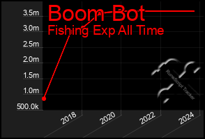Total Graph of Boom Bot