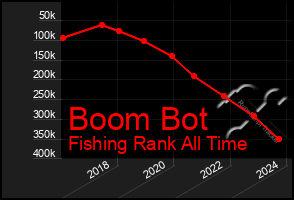 Total Graph of Boom Bot