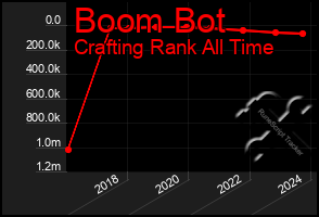 Total Graph of Boom Bot