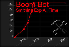 Total Graph of Boom Bot
