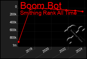Total Graph of Boom Bot