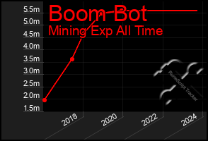 Total Graph of Boom Bot