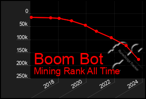 Total Graph of Boom Bot
