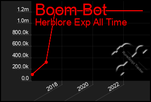 Total Graph of Boom Bot