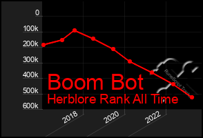 Total Graph of Boom Bot