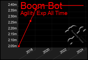 Total Graph of Boom Bot