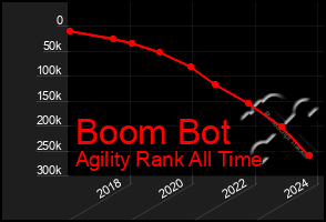 Total Graph of Boom Bot